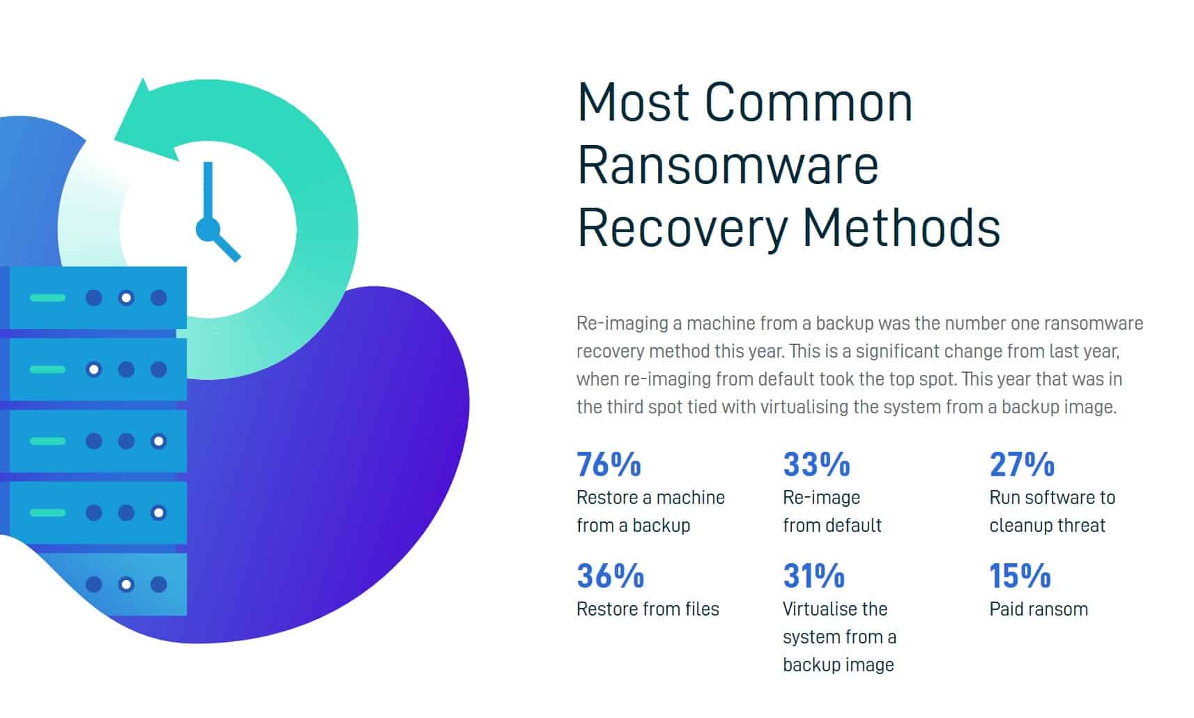 Datto Ransomware recovery