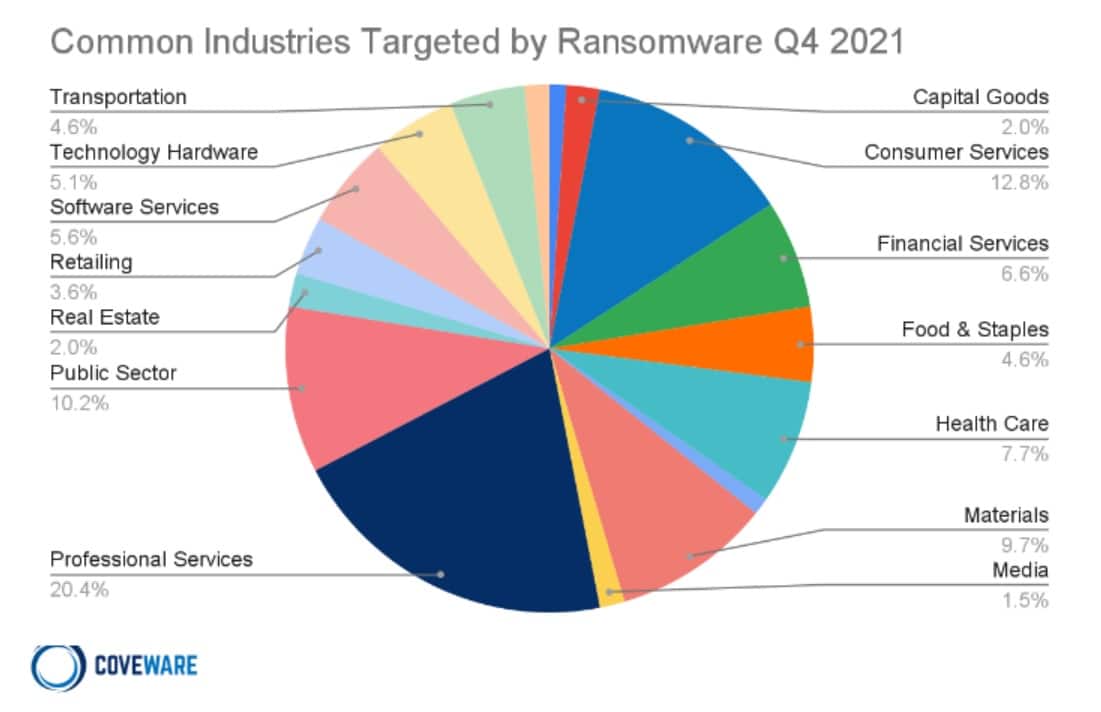 coveware ransomware targets