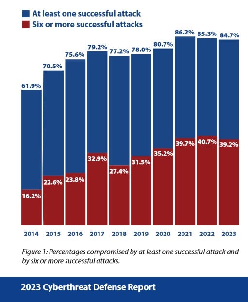 Graph showing the rate of successful cyberattacks on businesses from 2014 to 2023