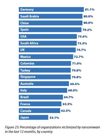 Graph showing coutnries most affected by ransomware in 2023