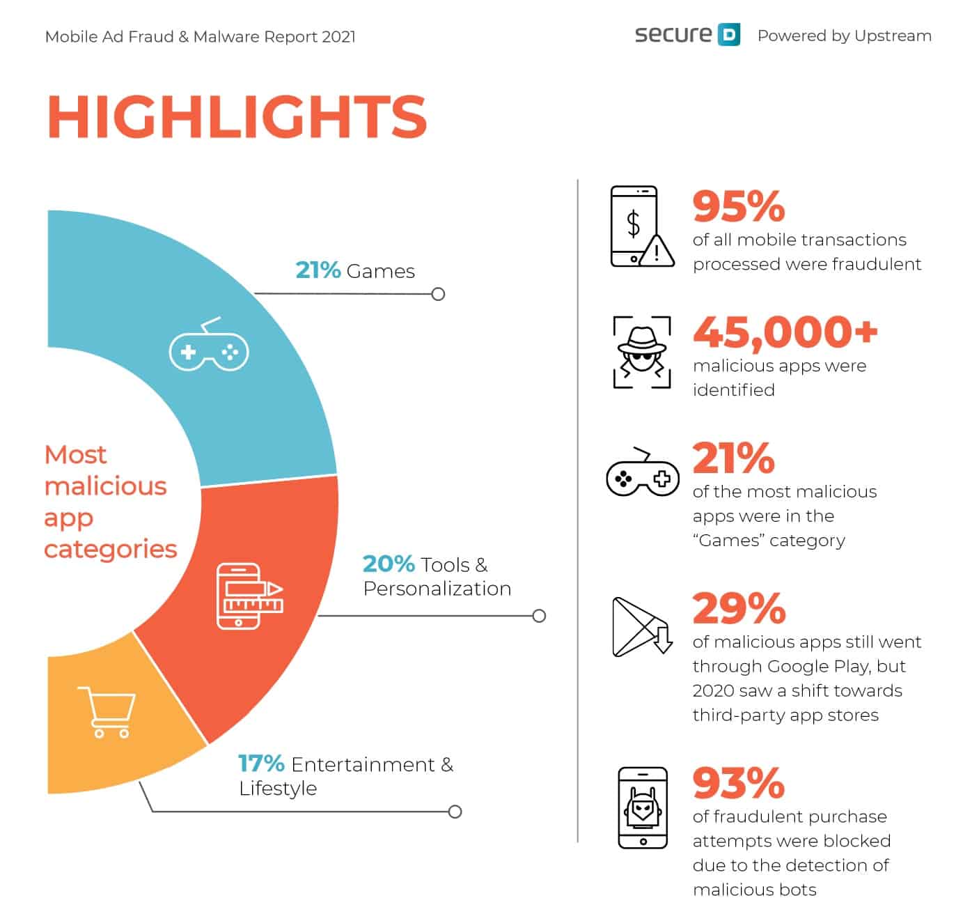 Mobile Ad Fraud & Malware report