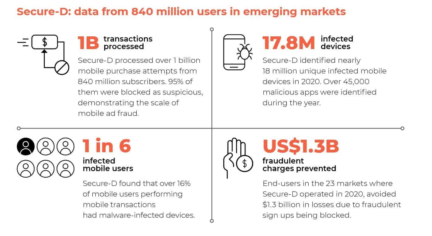 Secure D-mobile fraud data