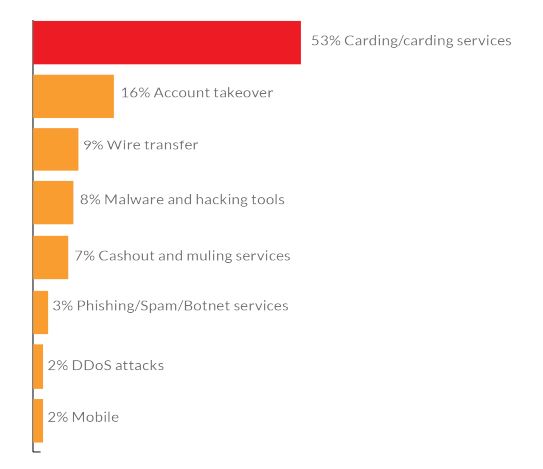 RSA graph showing most common keyword topics.