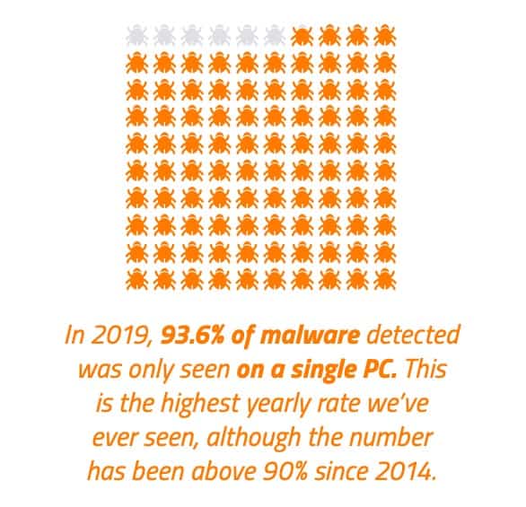Polymorphic malware.