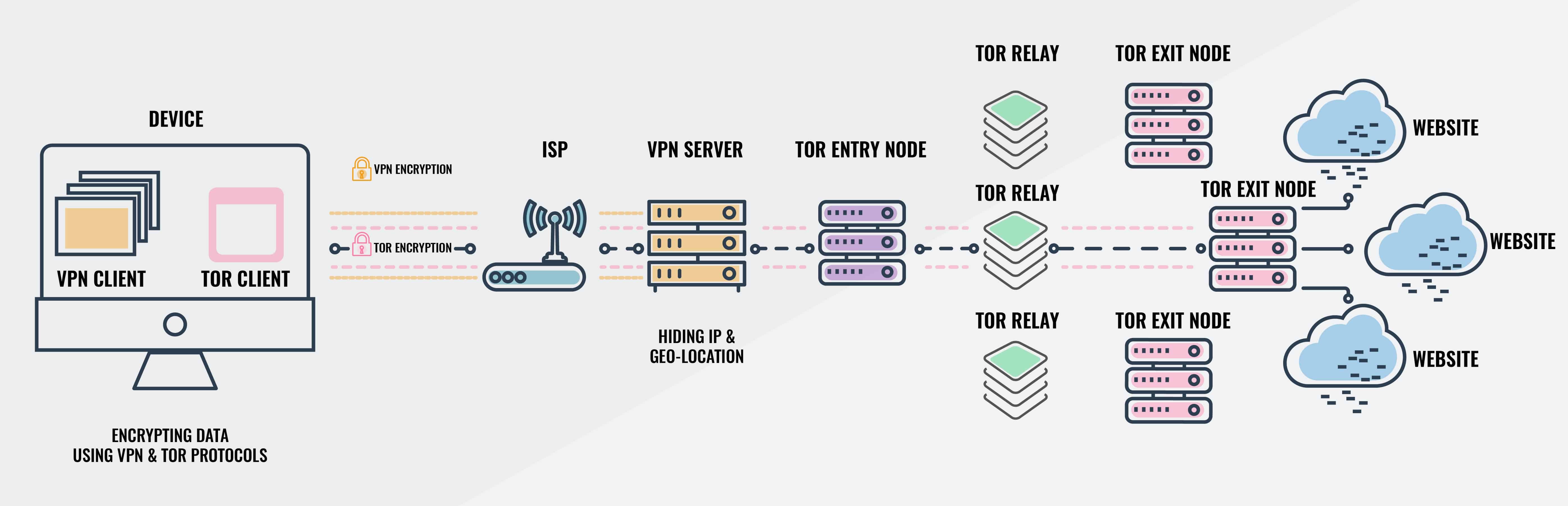 VPN THEN TOR
