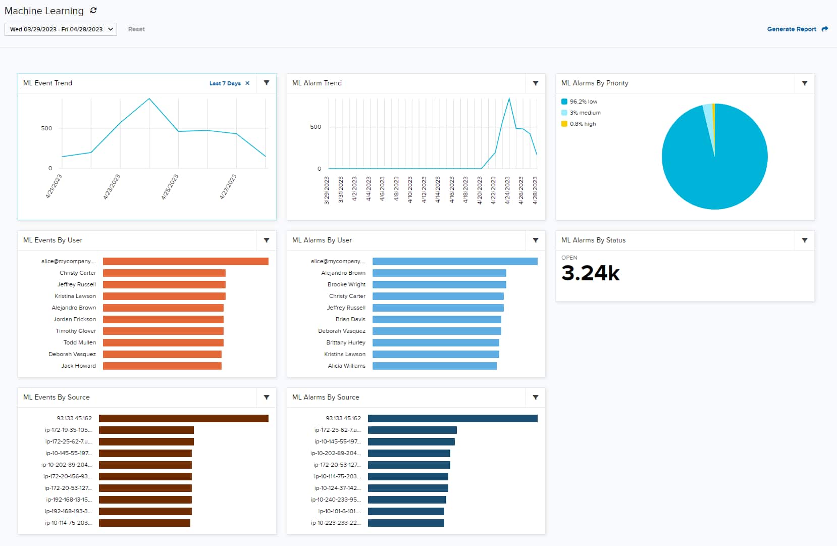 Die Erkennungsmethoden von USM Anywhere werden durch Machine Learning unterstützt