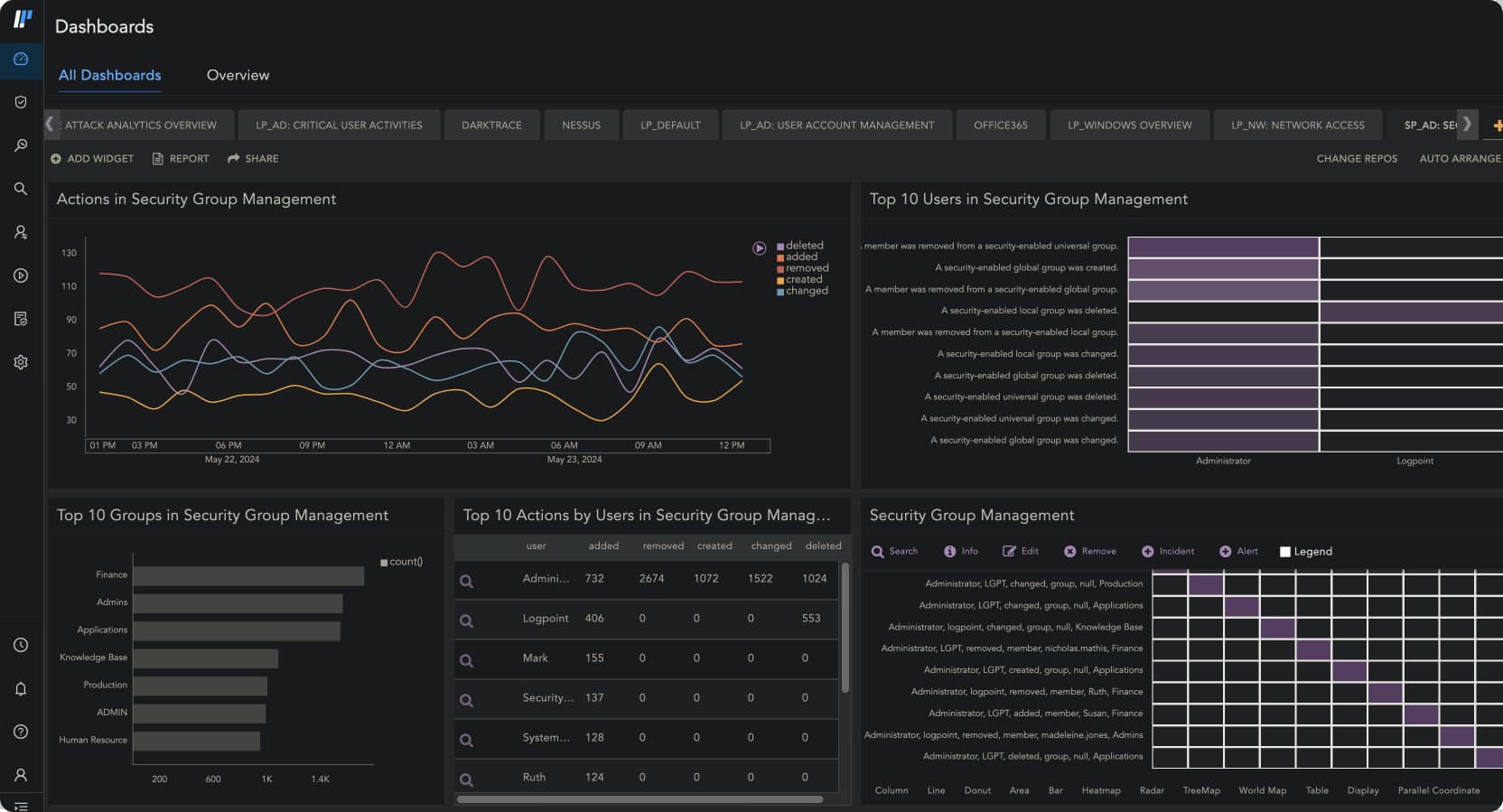 Das Dashboard interpretiert Daten in Diagrammen