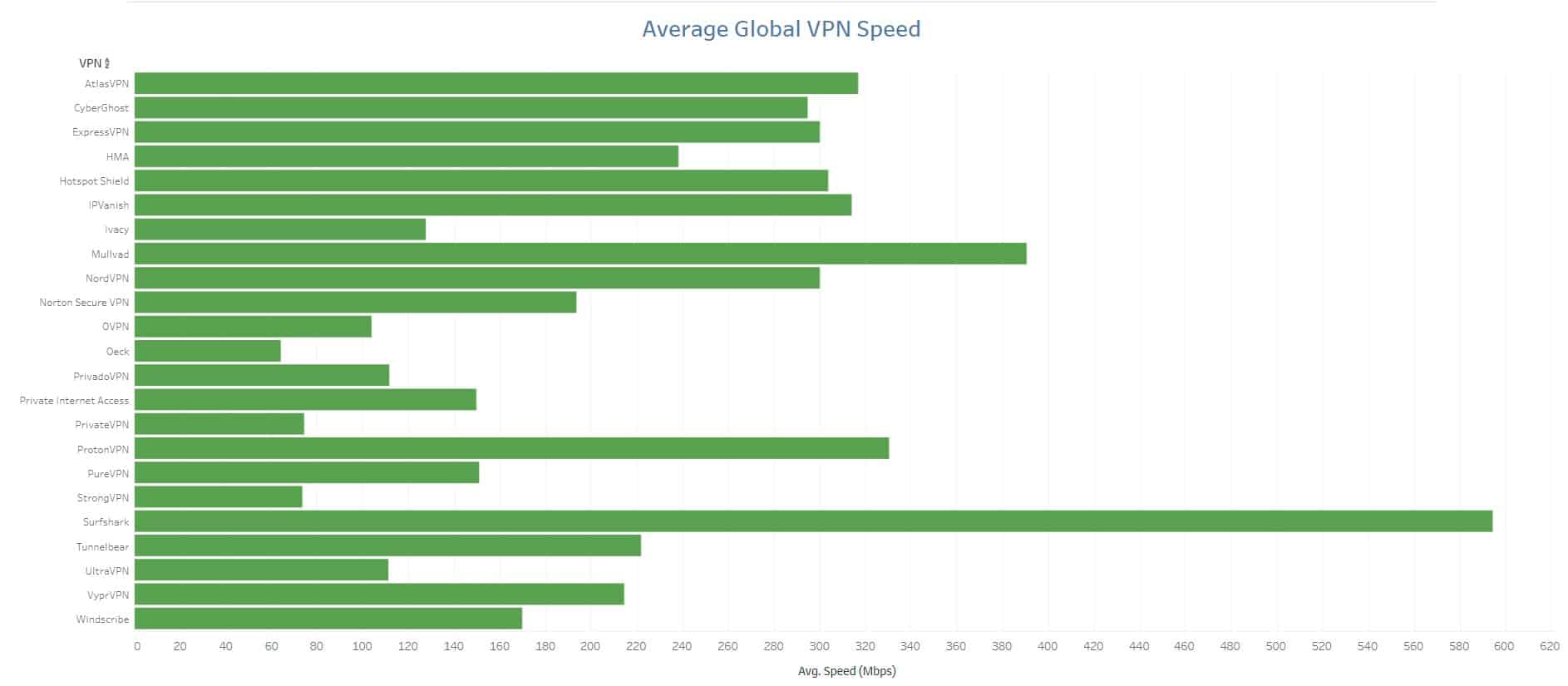Speed Test Results 2024