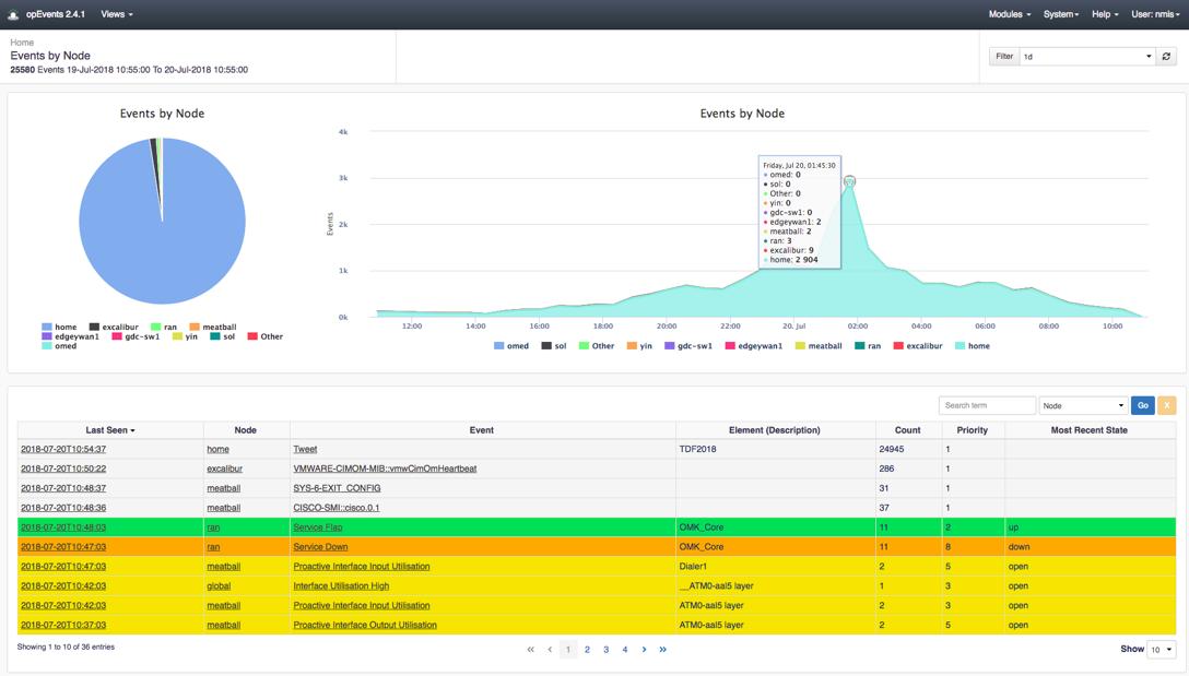 FirstWave-opEvents-Dashboard mit Diagrammen zu Ereignissen pro Knoten und Ereignislistentabelle