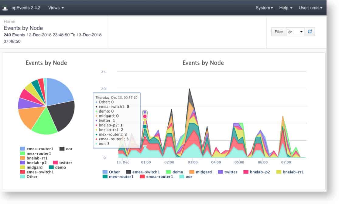 FirstWave-opEvents-Dashboard mit Diagrammen zu Ereignissen pro Knoten und Ereignistrends