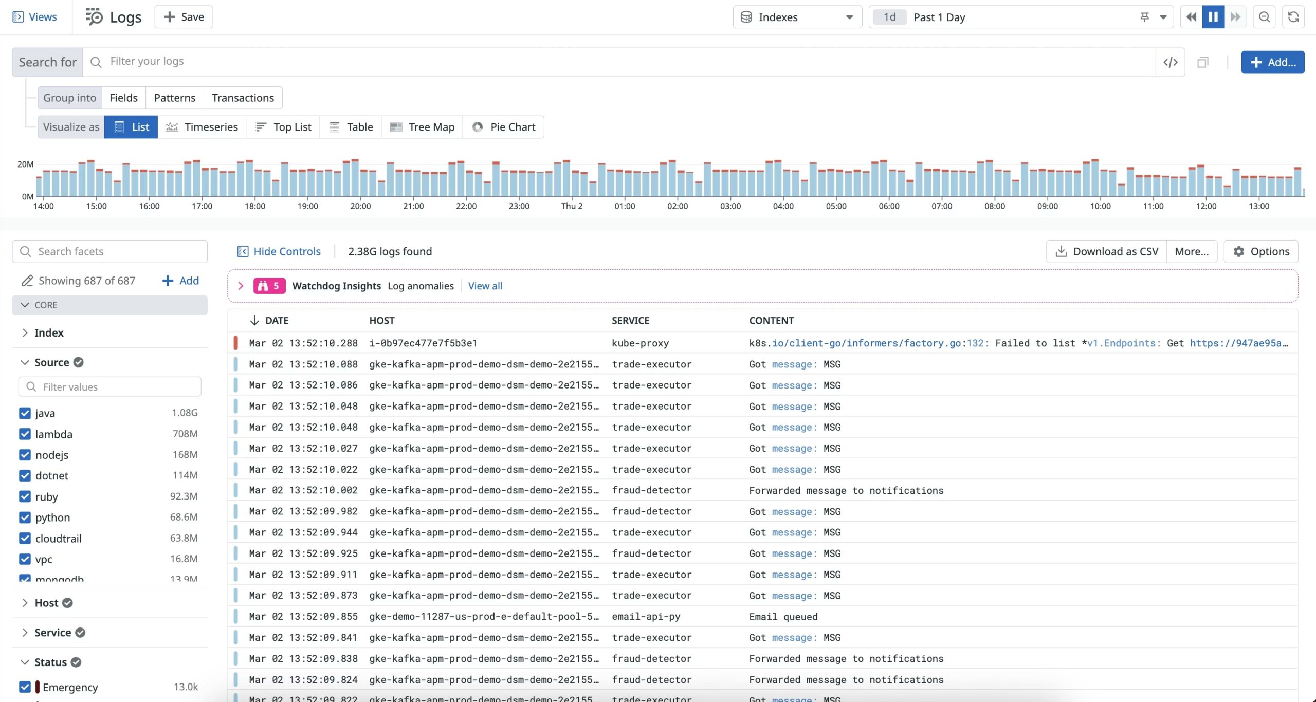 Datadog-Log-Explorer mit Log-Tabelle, Histogramm, Filtern und Facetten