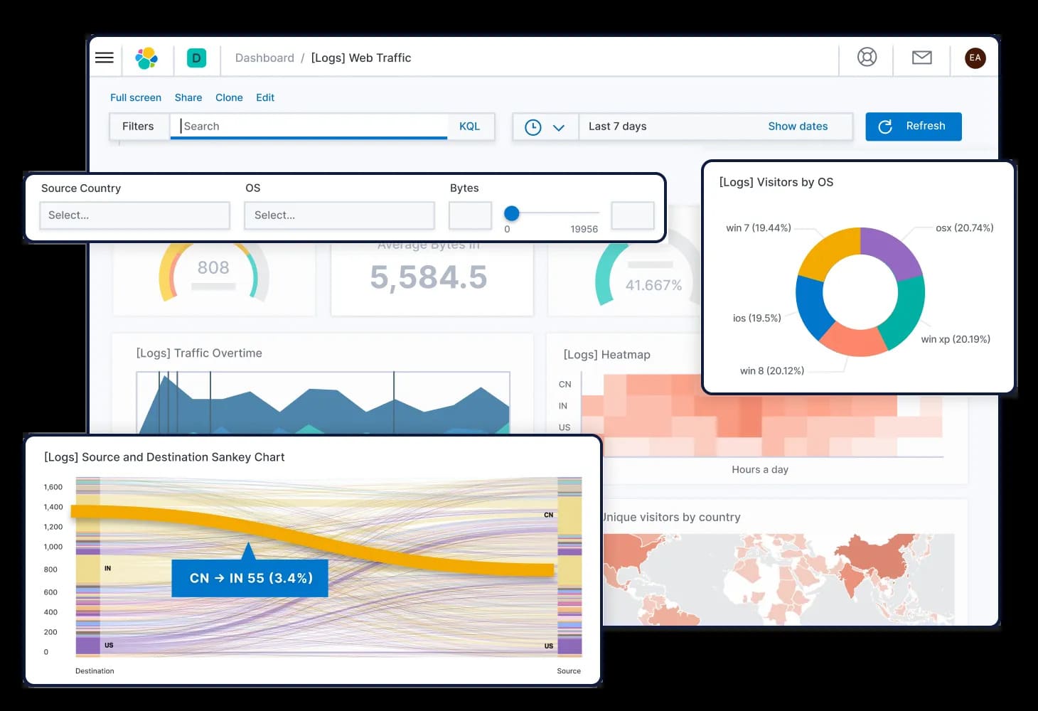 Elastic-Stack-Kibana-Logs-Dashboard mit Filtern, Diagrammen und Karten-Panels