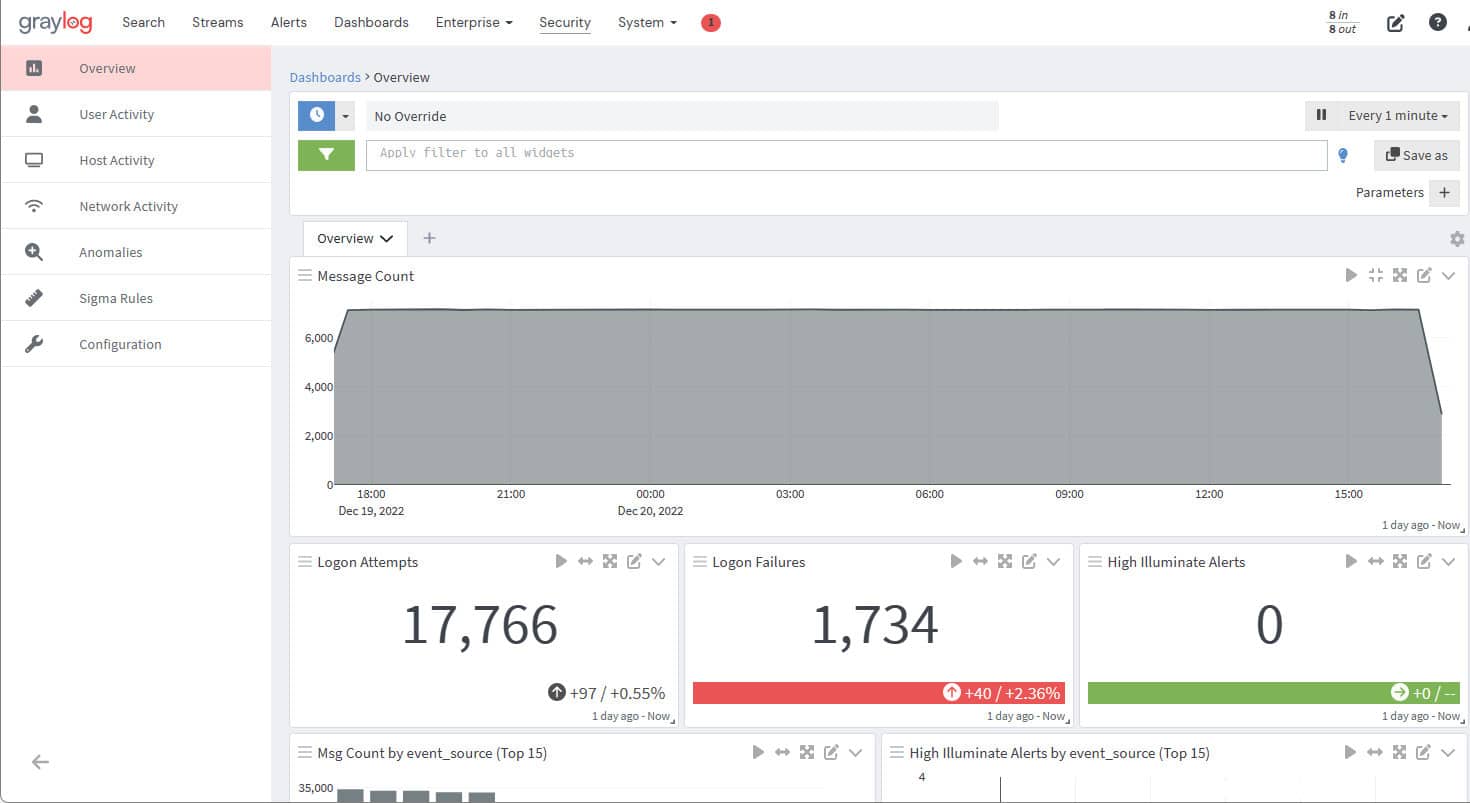 Graylog-Sicherheitsdashboard mit Log-Aktivitätsmetriken und Warnmeldungen
