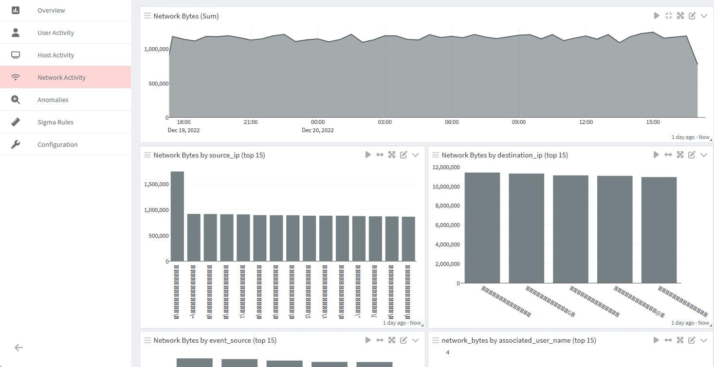 Graylog-Netzwerkaktivitätsdashboard mit Traffic-Diagrammen und Ereignispanels