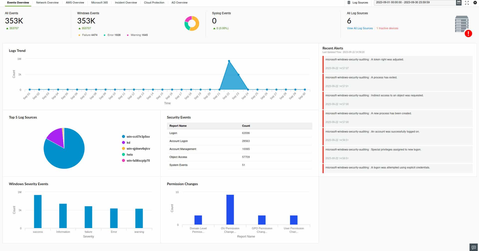 ManageEngine-Log360-Übersichtsdashboard mit Log-Trends, Warnmeldungen und Sicherheitsereignisdiagrammen