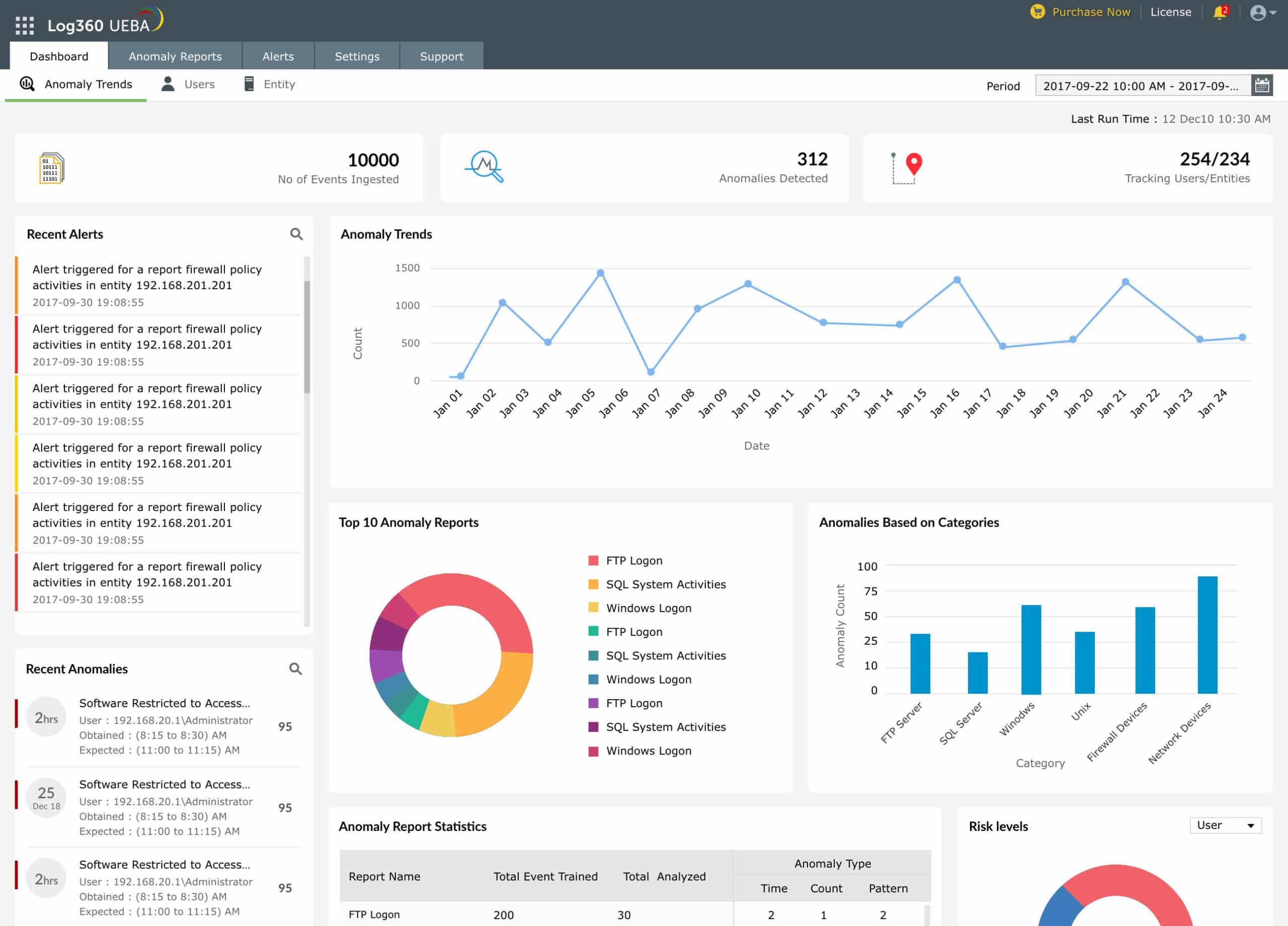 ManageEngine-Log360-UEBA-Dashboard mit Anomalietrends, Warnmeldungen und Risikodiagrammen