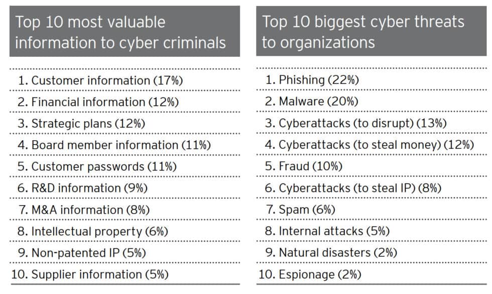 12 top cybersecurity threats against organisations 2019 statistics