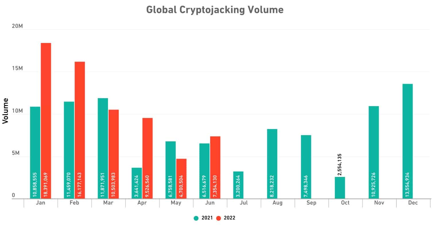 SonicWall CryptoJacking Volume