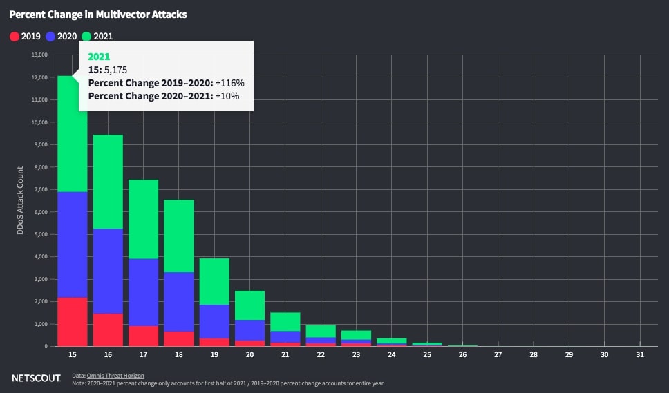Netscout percentage change multivector attacks