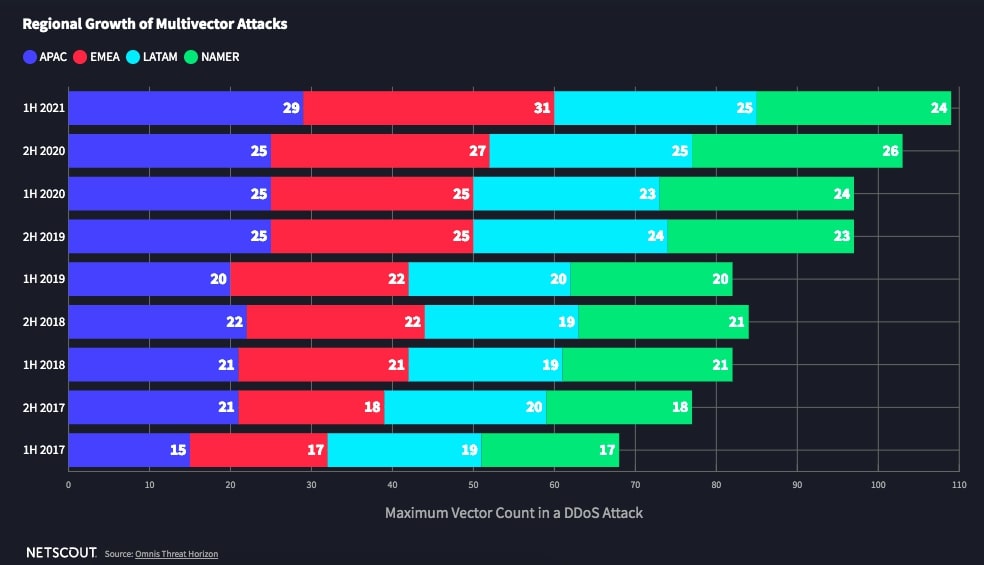 Netscout regional growth multivector attacks