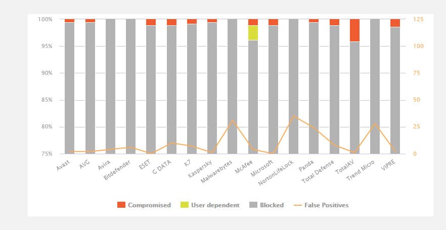 AV Comparatives Real world Protection Test Feb 2022
