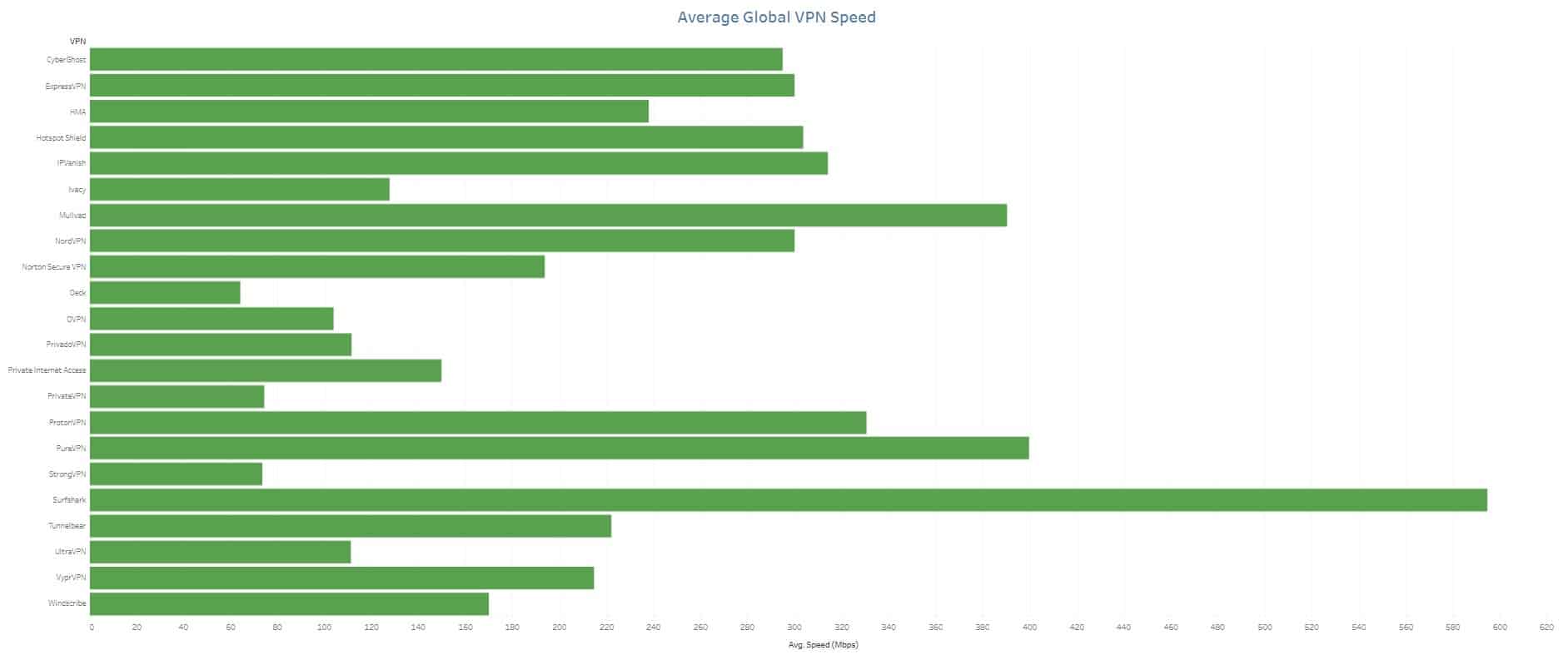 Speed test results