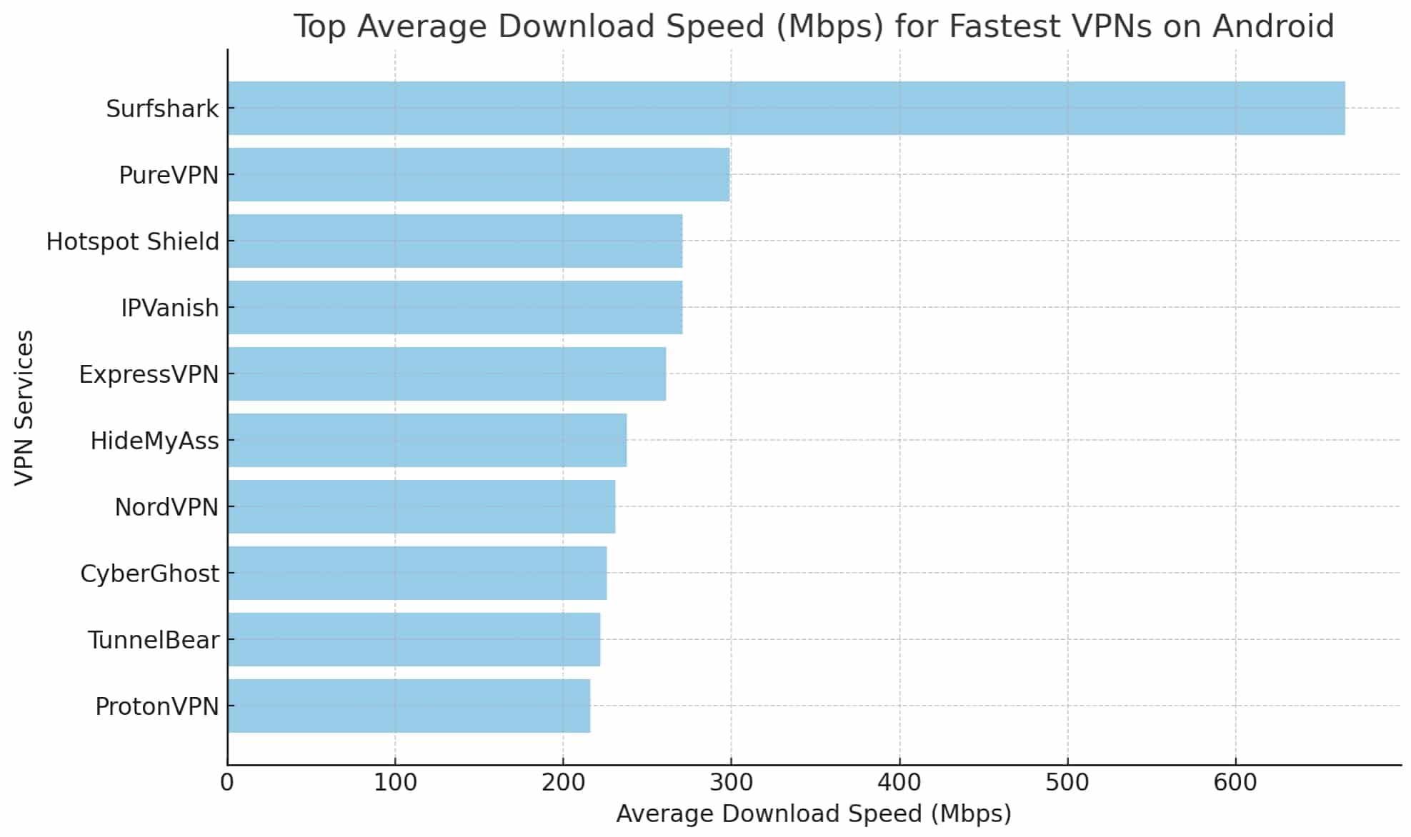 smartphone VPN speed